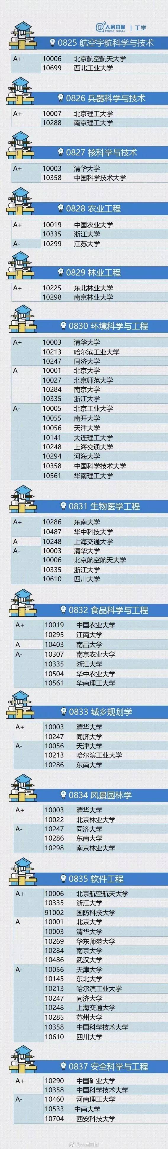 大学|最全整理！各专业排名顶尖的大学名单！志愿填报前必看！