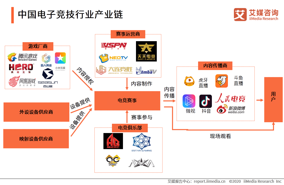 中国|2020中国电竞市场规模及行业细分领域发展现状分析