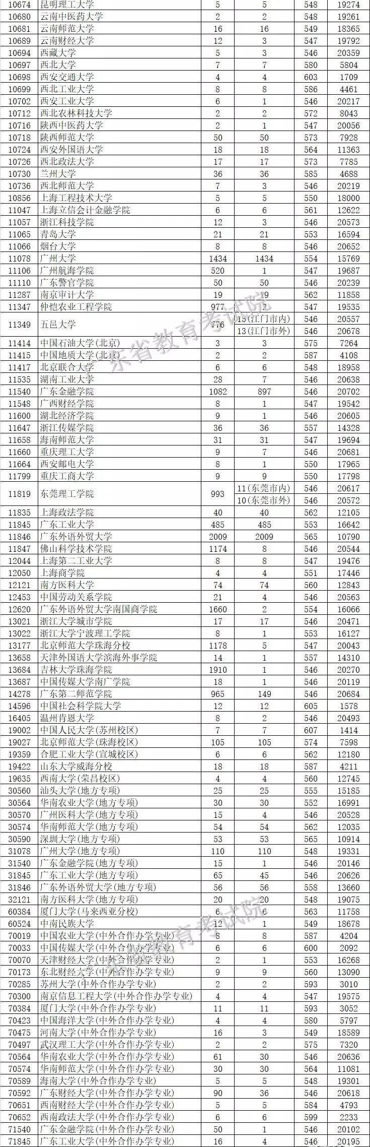 高校|2020志愿填报参考！同卷不同分？全国一本高校在各省投档线全汇总！