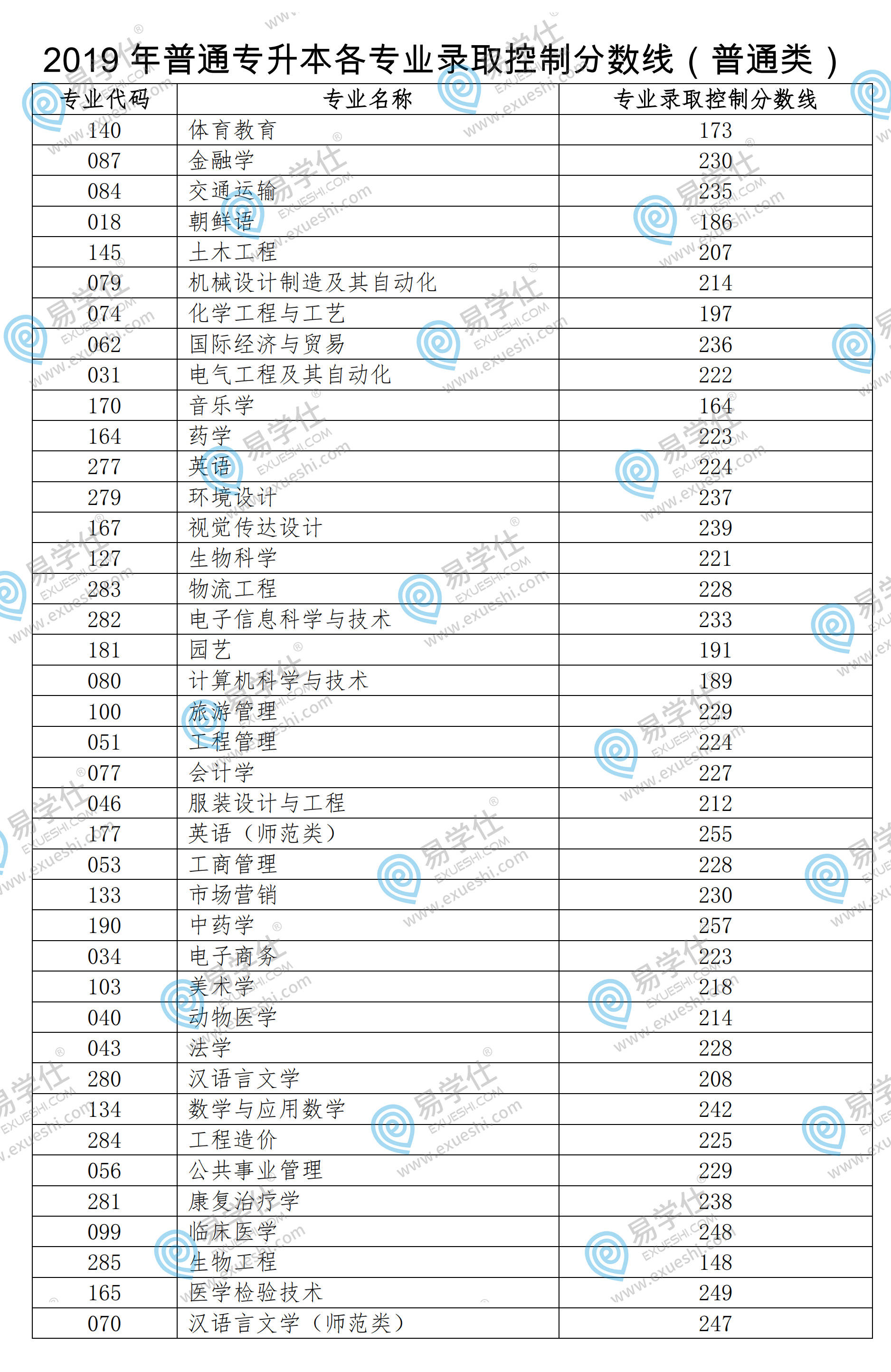 2019年山东专升本录取分数线,山东专升本各专业最低录取分数