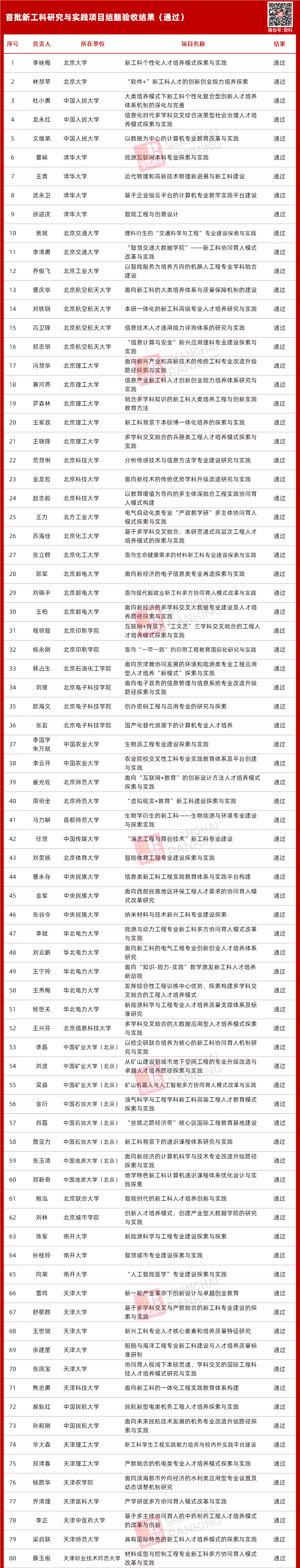 验收|96个优秀！教育部公布首批新工科项目验收结果