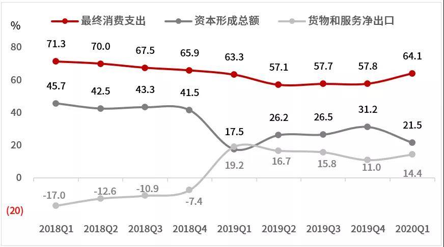 消费拉动gdp_中国消费占gdp比重图(2)