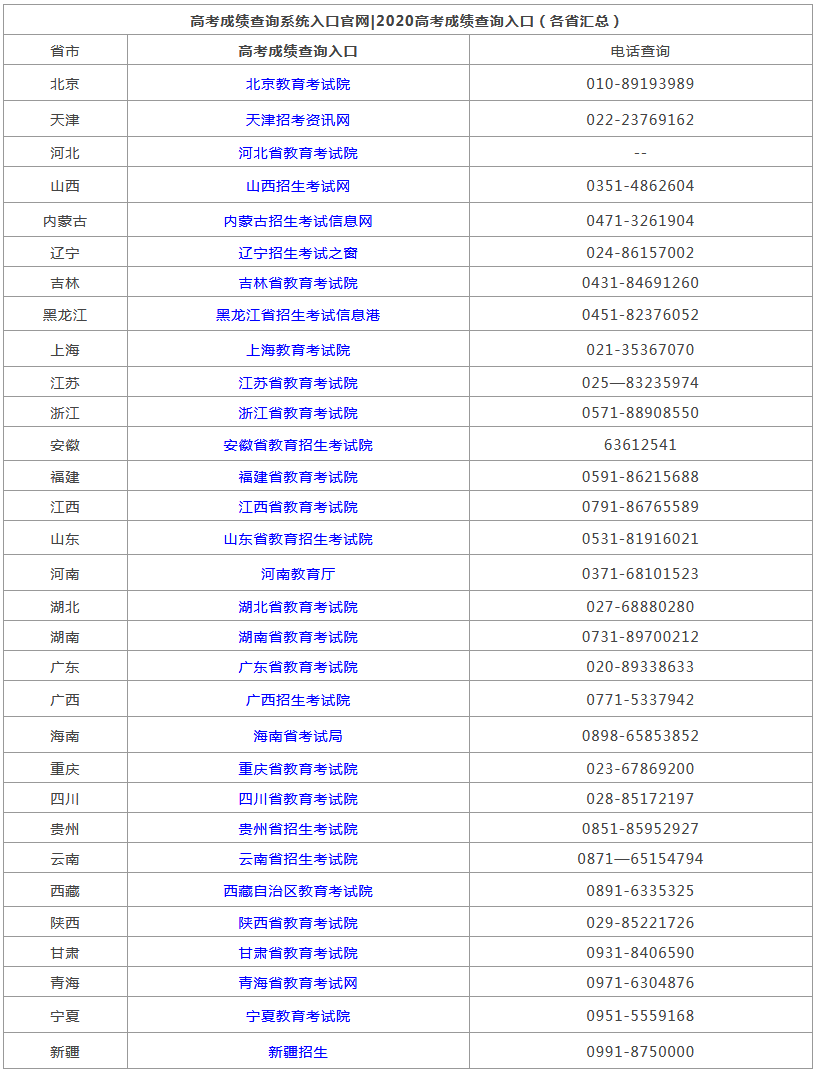 全国高考分数排名_2020全国高考分数线排名:河南、吉林、云南(2)
