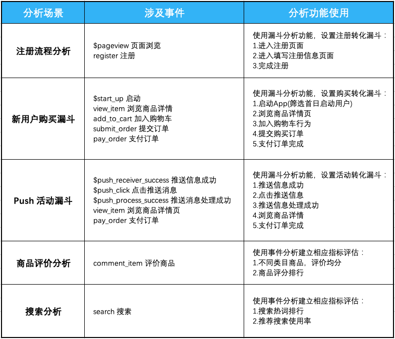 用户|电商行业数据分析埋点，6大场景助力智能用户运营