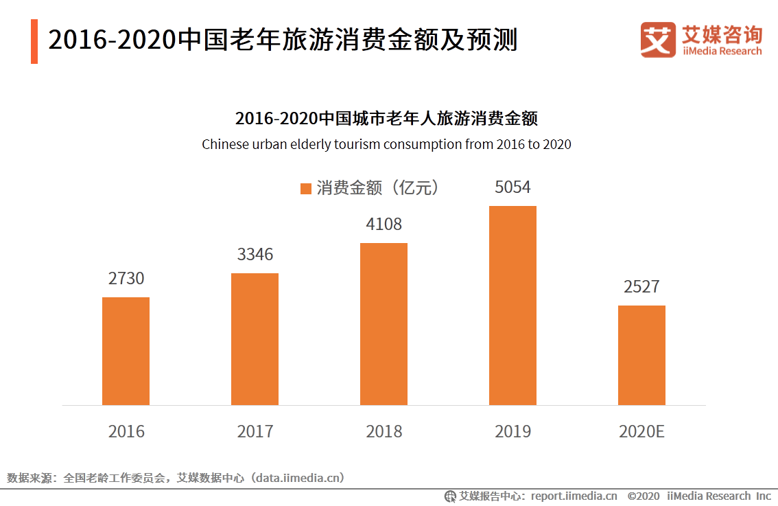 原创艾媒咨询2020h1中国老年人群画像及消费模式调查分析报告