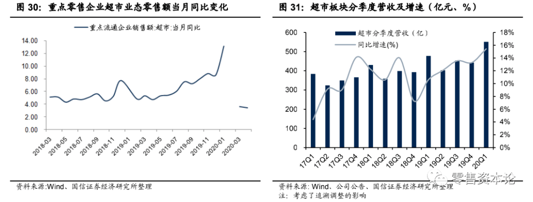 企业|疫情之下生鲜超市刚需优势突显，未来或仍看异地扩张