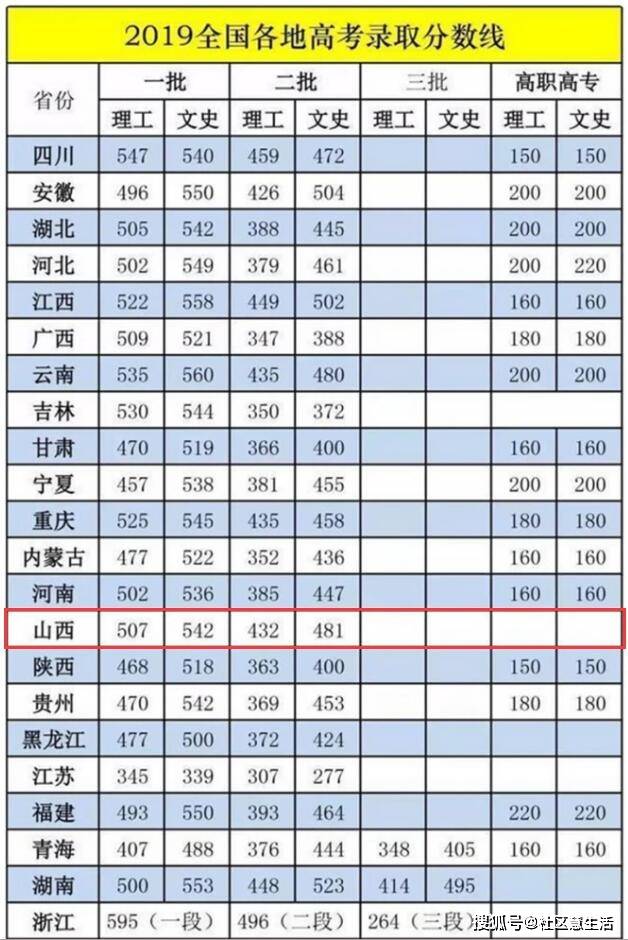 原创2020年山西高考录取分数线预测,一本理科预测492分,文科516分