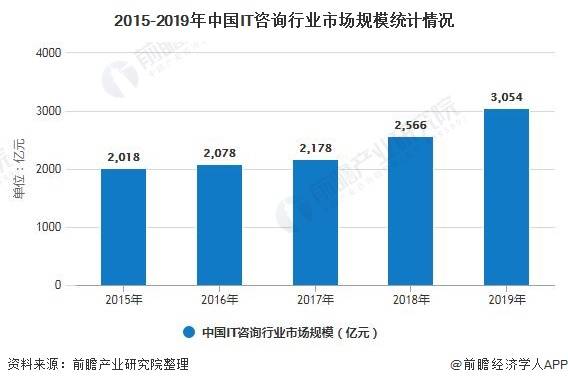 2020西安IT行业GDP_2020年IT行业发展趋势和前景分析