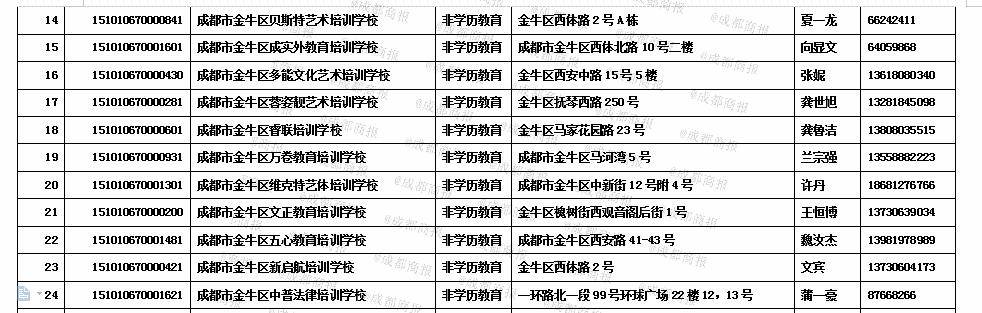 消息资讯|金牛区最新校外培训机构白名单公布