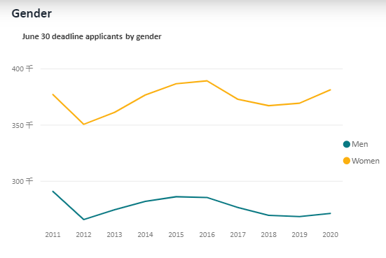 人数|最新|2020英国留学申请数据发布，人数超65万！中国留学生增长23%