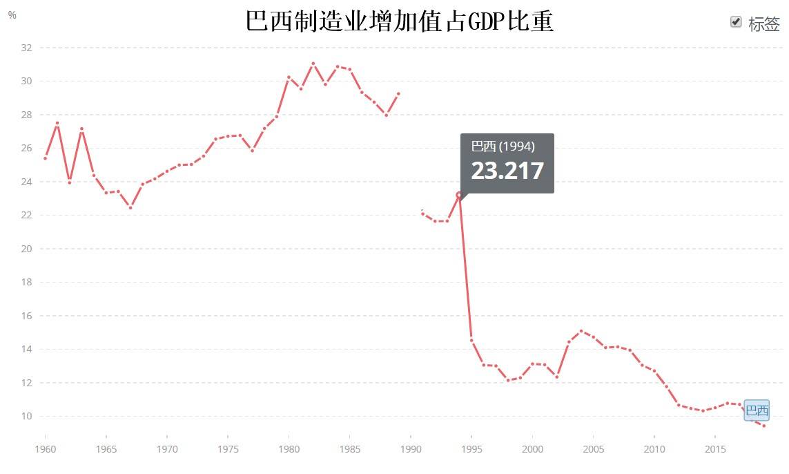 巴西的gdp总量(3)