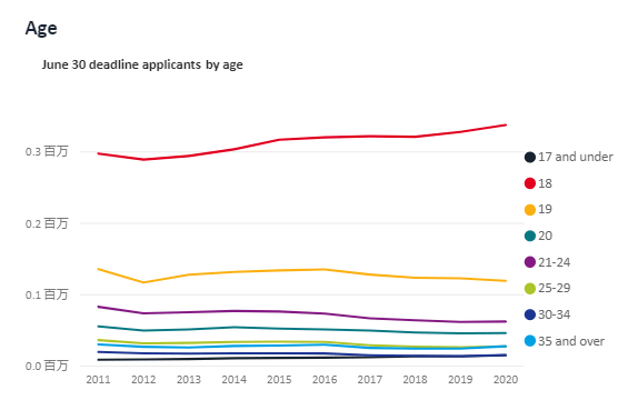 人数|最新|2020英国留学申请数据发布，人数超65万！中国留学生增长23%