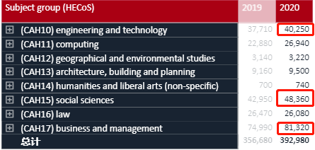 人数|最新|2020英国留学申请数据发布，人数超65万！中国留学生增长23%