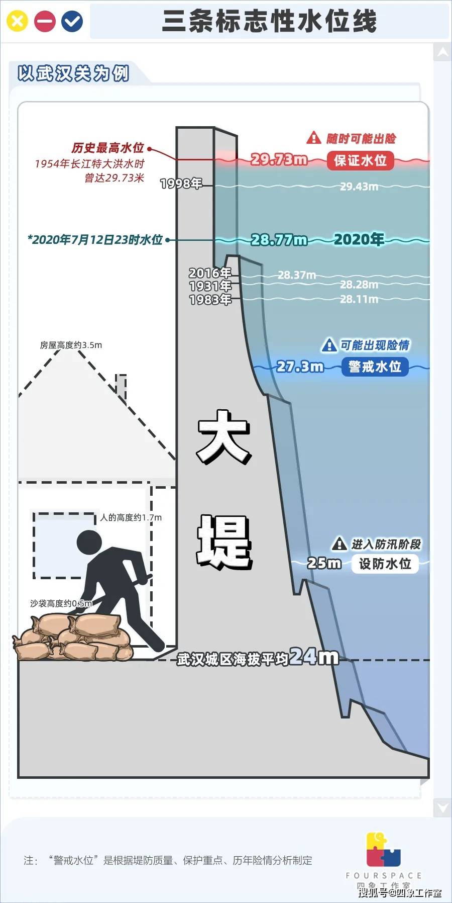 多图|武汉关水位逼近29米 长江洪水有多危急