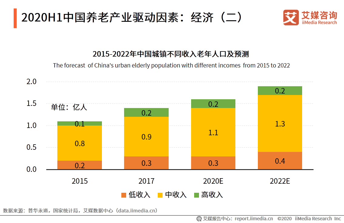 2020年中国有多少老年人口_中国有多少单身人口