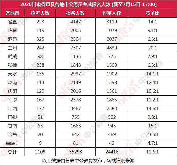 兰州市人口2020_2020年兰州事业单位考试报名人数统计 960人报名 最热职位竞争比(2)