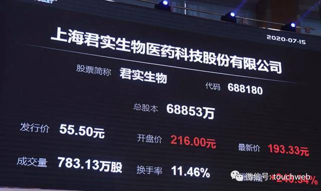 普利|君实生物科创板上市：市值超1450亿 上半年预计亏损超5亿