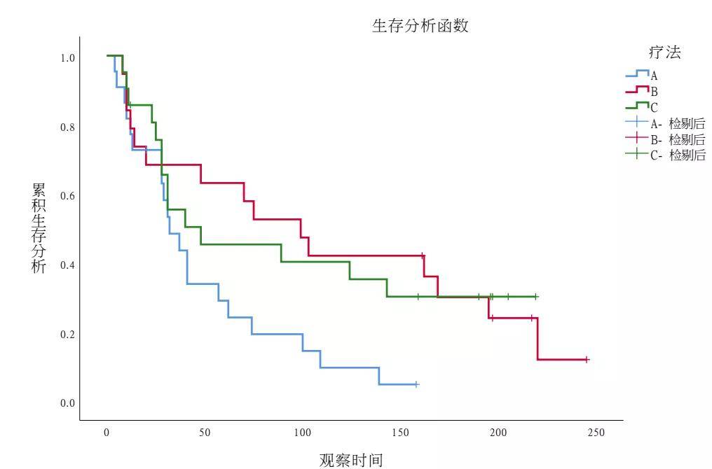 如何阅读一张生存曲线图