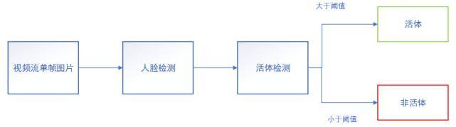 检测|人脸识别漏洞频出?这个开源静默活体检测算法,超低运算量工业可用