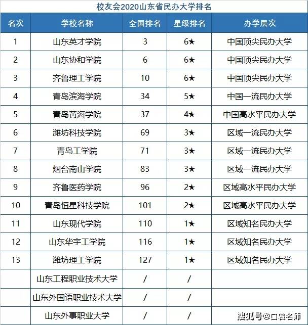 山东民办大学排名_山东民办大学