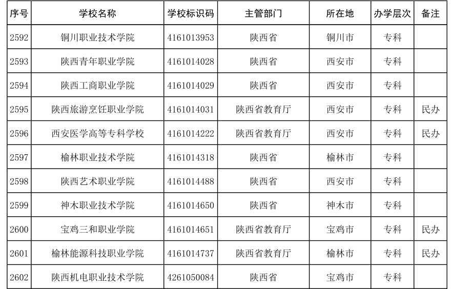 消息资讯|陕西省所有正规大学有哪些？普通高校和成人高校请注意区分，不在名单的注意了