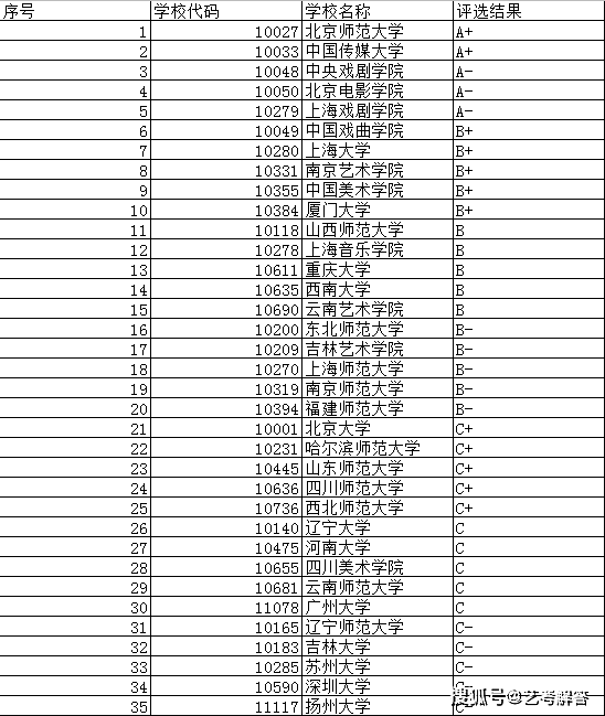 编导类大学-编导专业大学排名及录取分数线?