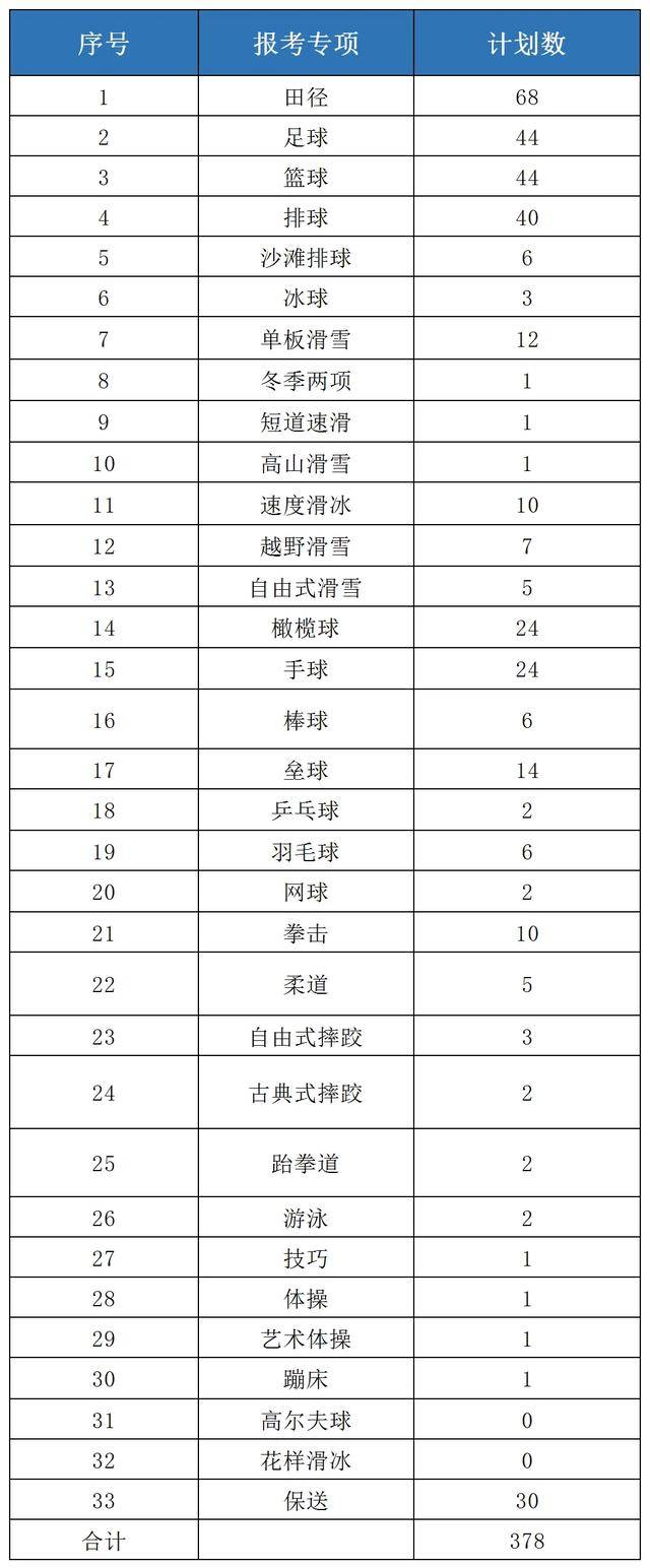 2020年沈阳体育学院武术与民族传统体育专业招生计划表