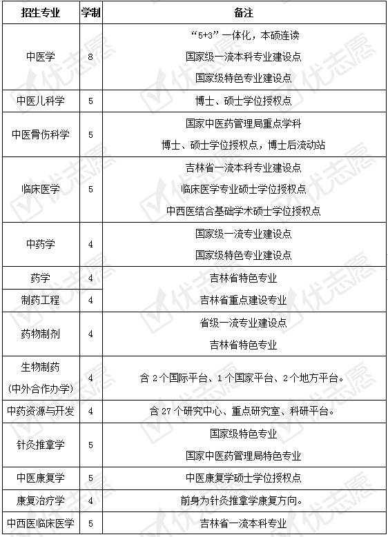 长春|2020填志愿必备|长春中医药大学招生政策解读来了!附送专业盘点