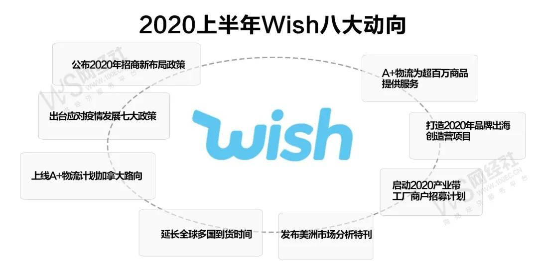 盘点wish估值112亿美元上半年八大动向有哪些