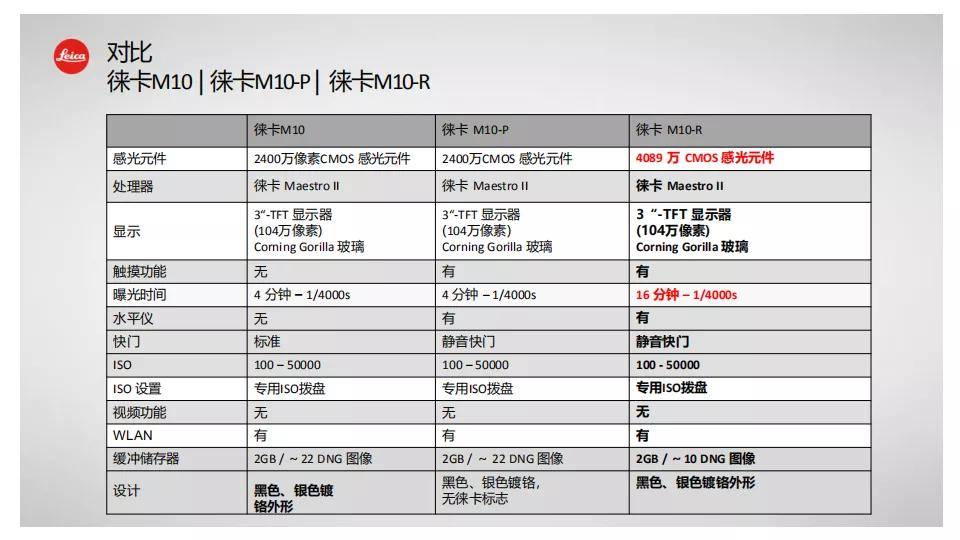 经典升级质变无声4000万像素的徕卡m10r您心动了吗