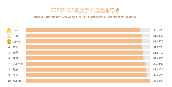 手机排名2020第一季_2020年三季度国内手机出货排名:唯一增长的小米直接