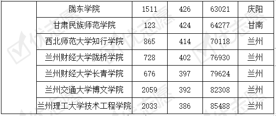 甘肃|甘肃省内22所高校哪所最难考上？这所大学性价比高值得报！附考取难度排名