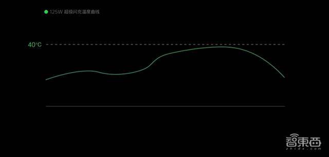 闪充|OPPO充电“黑科技”上线，20分钟充满电，“旺旺仙贝”充电器有50W