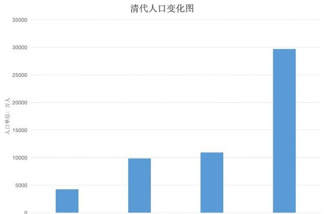 清朝人口变化_那么 易中天可以骂乾隆是 王八蛋 吗(2)