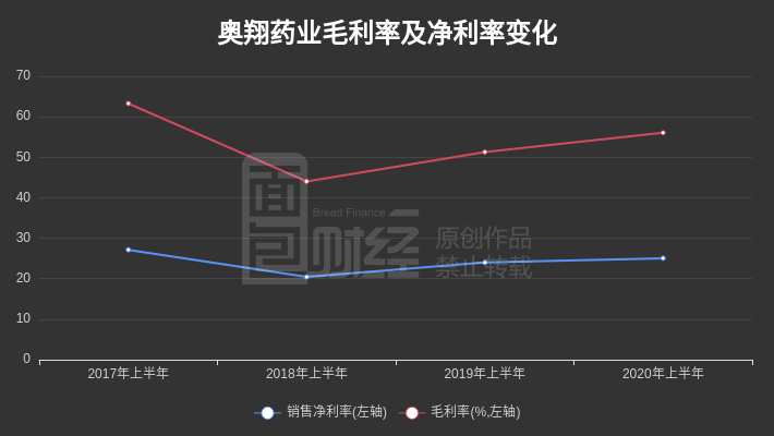 净利润|奥翔药业：2020年上半年归母净利润5259.80万元，同比增长69.46%