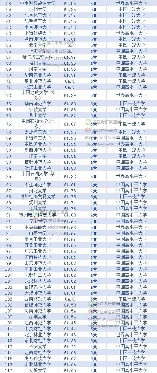 2020国内大学排名300强:浙江14所考研院校上榜,排名如