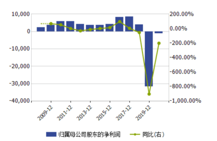 年报|暴挫902%！夸张数字背后，扬子新材为何被会计师出具保留意见？