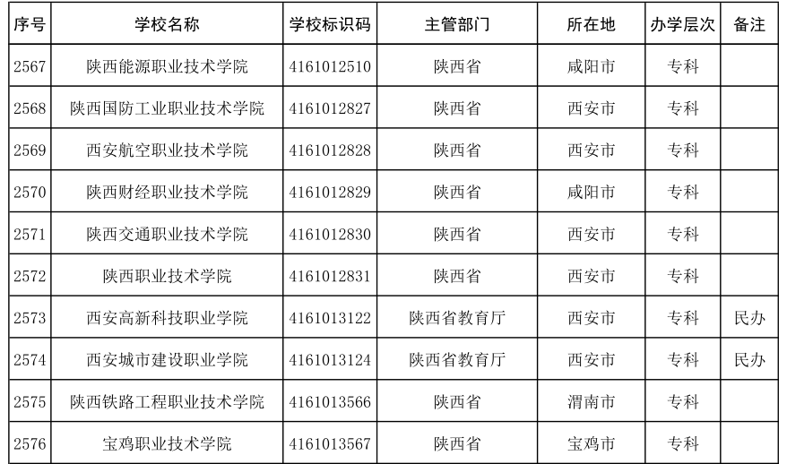 消息资讯|陕西省所有正规大学有哪些？普通高校和成人高校请注意区分，不在名单的注意了