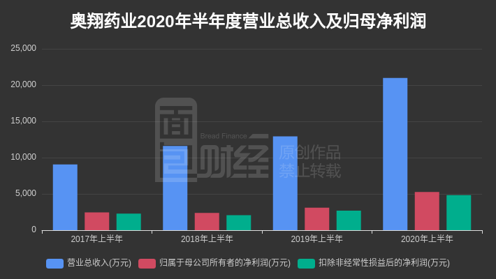 净利润|奥翔药业：2020年上半年归母净利润5259.80万元，同比增长69.46%