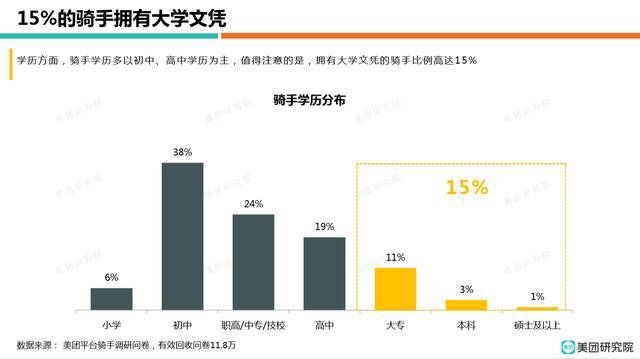 大学毕业生送外卖、企业高管兼职接单，美团高学历骑手占比升至24.7%