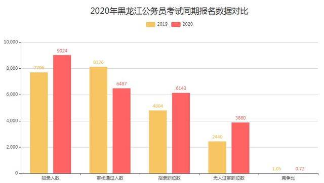 黑龙江人口数量_2020国考报名人数分析 黑龙江前两天报名人数同比低于去年 国(2)