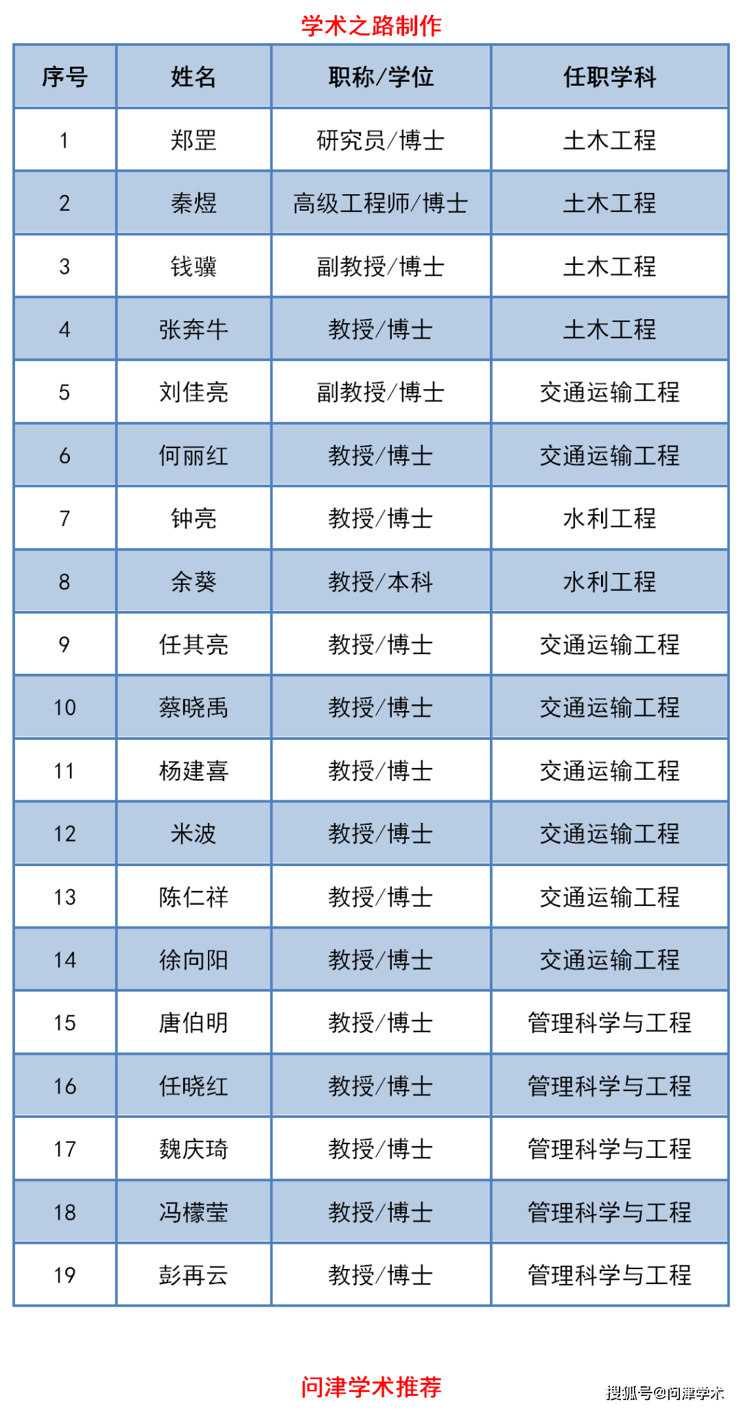 重庆交通大学2020年增列博士生导师名单公示