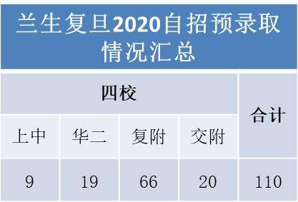 2020上海青浦中考排名2020年上海中考自招数据汇总:接近一半高中未招满
