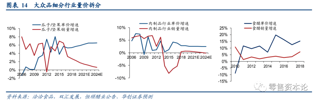 品类|消费需求变迁，食品饮料行业竞争模式逐渐转变