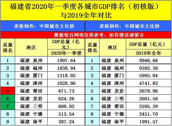 2020一季废gdp_2020年第一季度GDP出炉,高州竟然排名第...