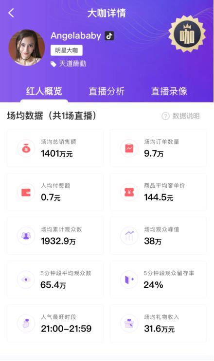 baby|太拼!Angelababy直播首秀告捷 观看人数突破2600万