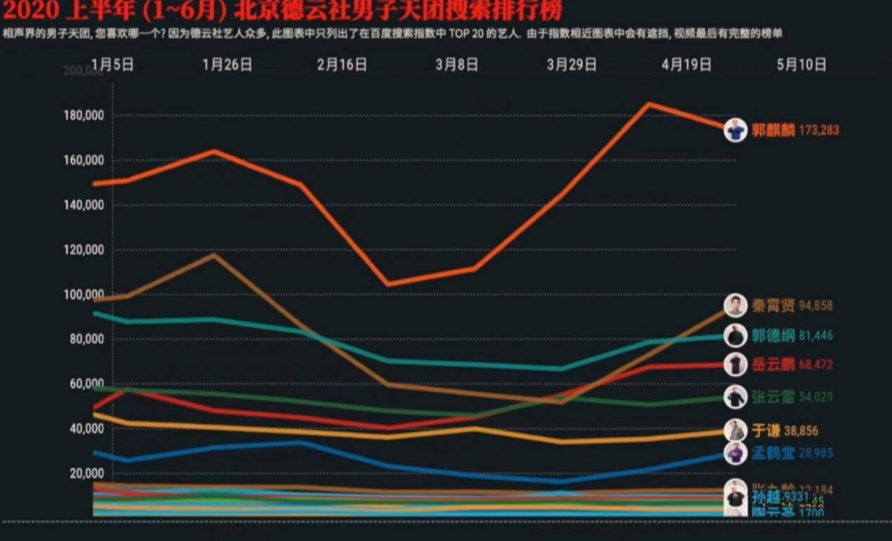 原创德云社上半年搜索指数排名,秦霄贤超过郭德纲,郭麒麟位居第一