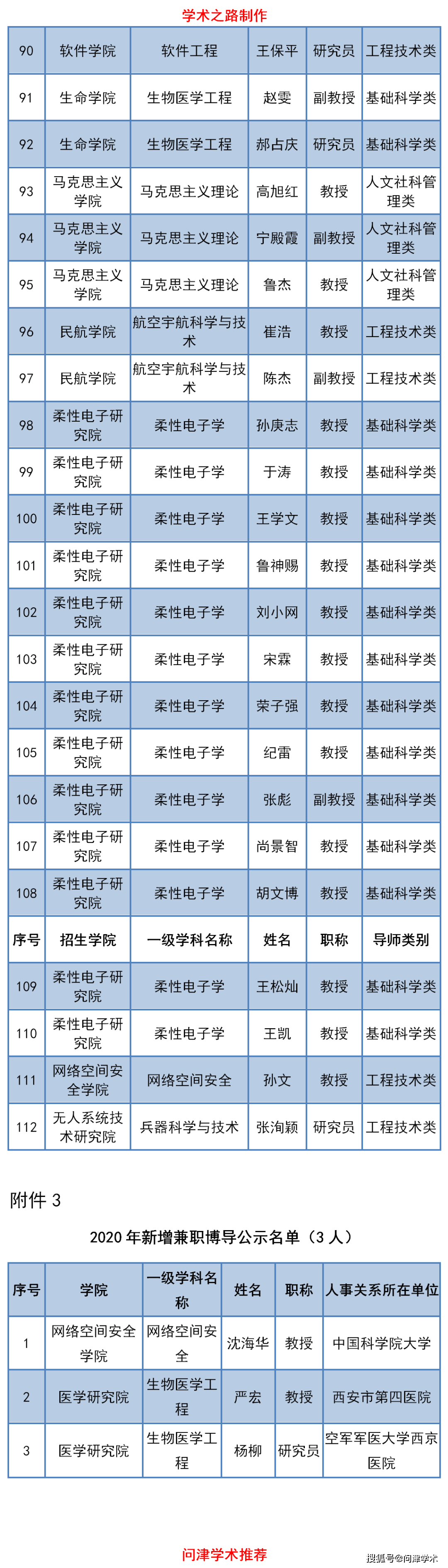 西北工业大学2020年新增115名博导公示