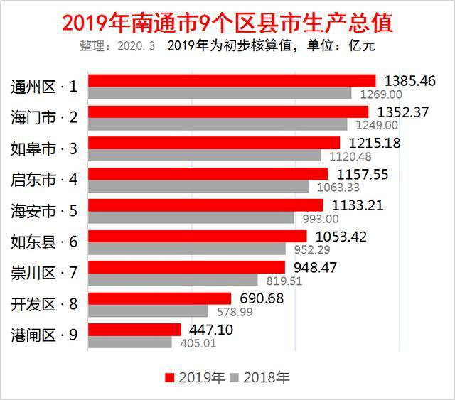 通州区2020年gdp_通州区2000年的老照片(3)