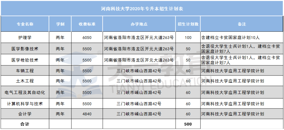 2020河南专升本各院校招生计划更新中